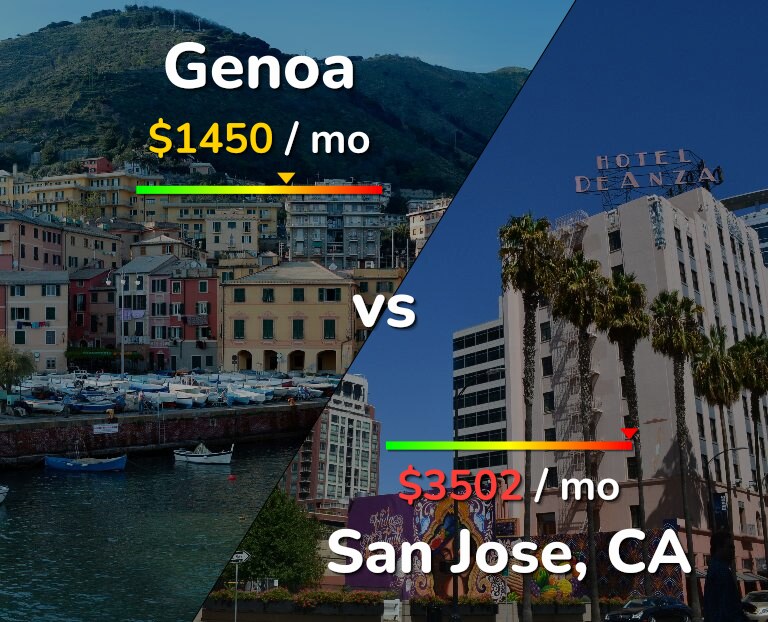 Cost of living in Genoa vs San Jose, United States infographic