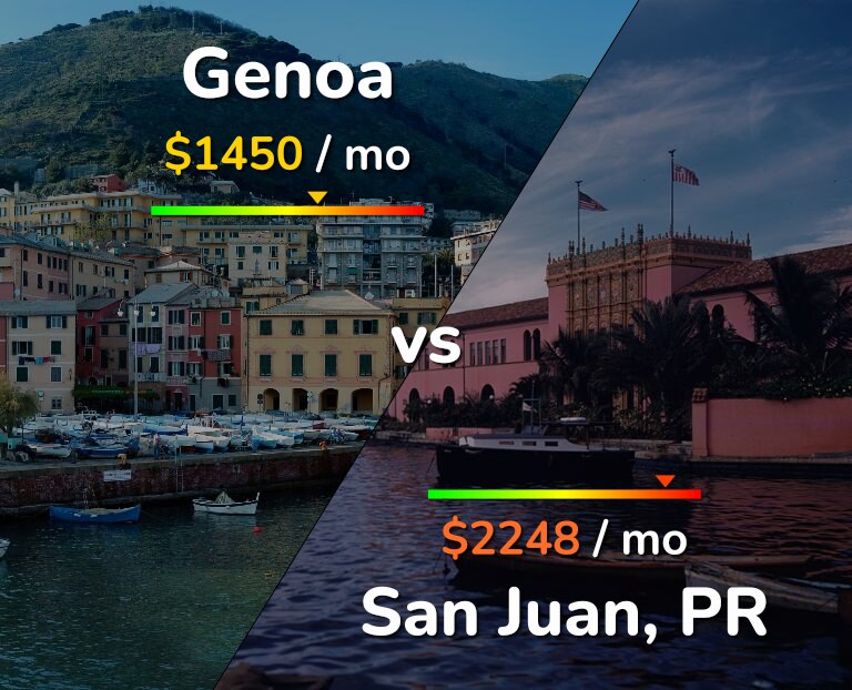 Cost of living in Genoa vs San Juan infographic