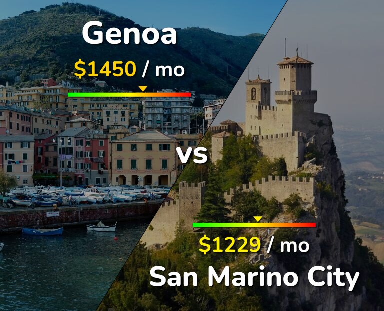 Cost of living in Genoa vs San Marino City infographic