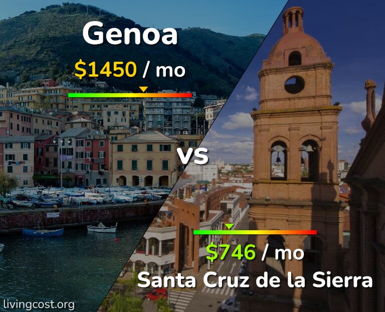 Cost of living in Genoa vs Santa Cruz de la Sierra infographic