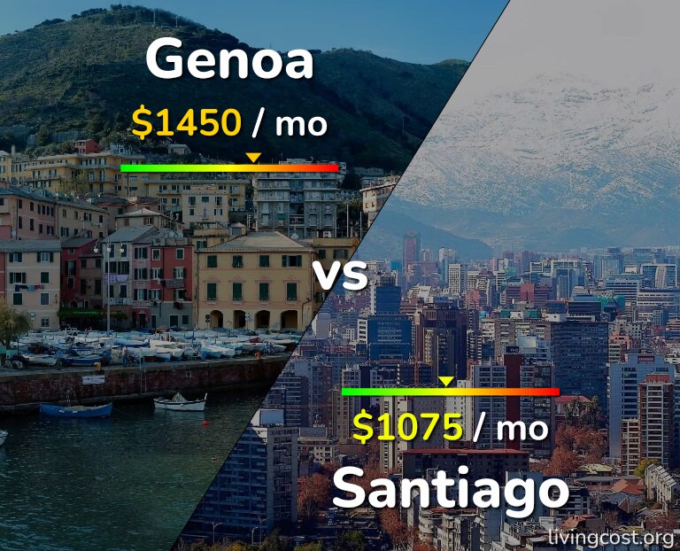 Cost of living in Genoa vs Santiago infographic