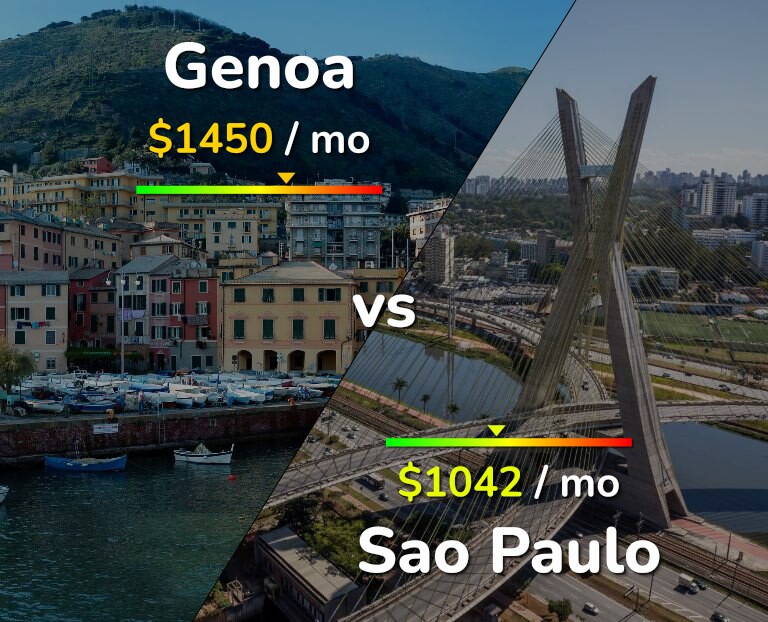 Cost of living in Genoa vs Sao Paulo infographic