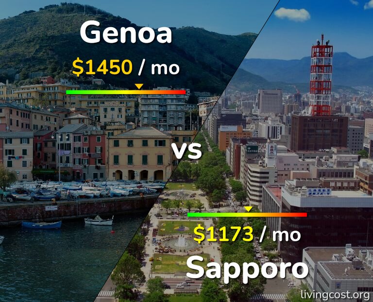 Cost of living in Genoa vs Sapporo infographic