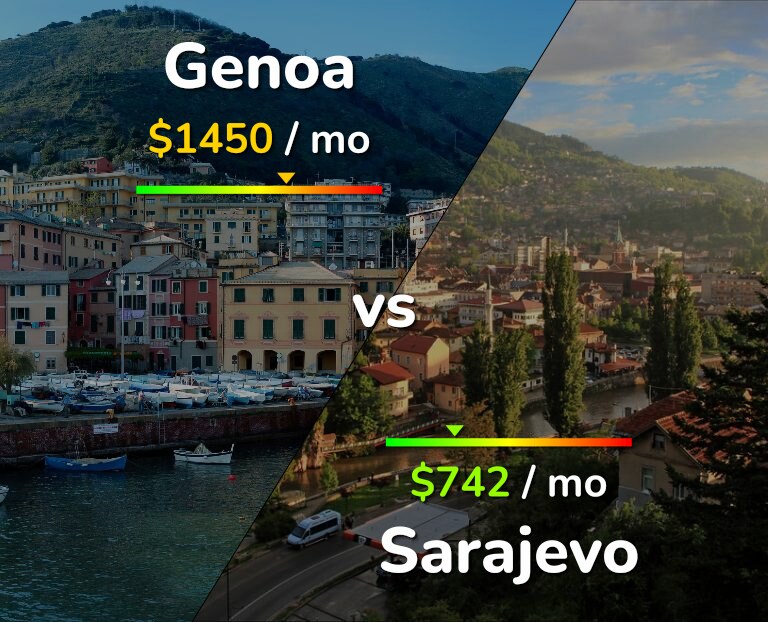 Cost of living in Genoa vs Sarajevo infographic