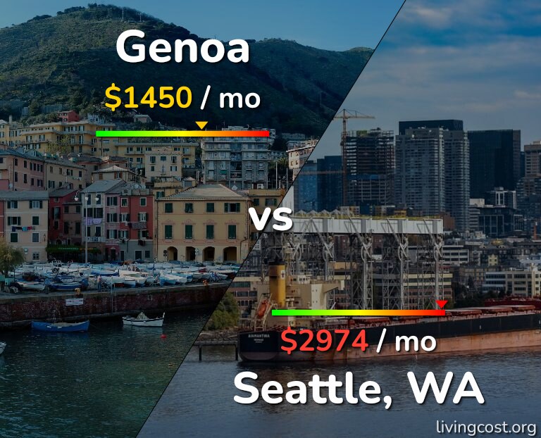 Cost of living in Genoa vs Seattle infographic