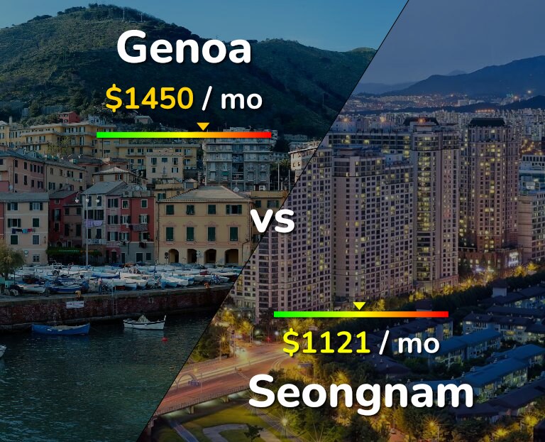 Cost of living in Genoa vs Seongnam infographic