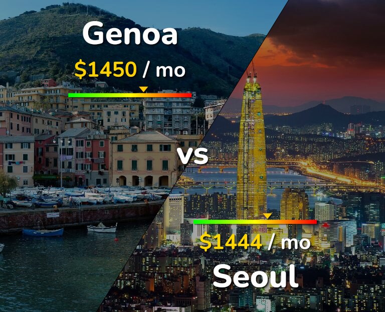 Cost of living in Genoa vs Seoul infographic