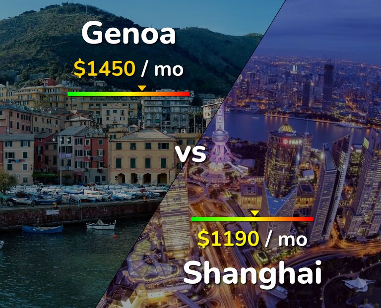 Cost of living in Genoa vs Shanghai infographic
