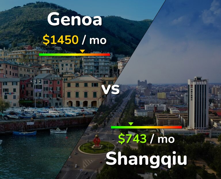 Cost of living in Genoa vs Shangqiu infographic