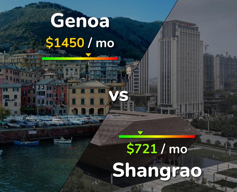 Cost of living in Genoa vs Shangrao infographic
