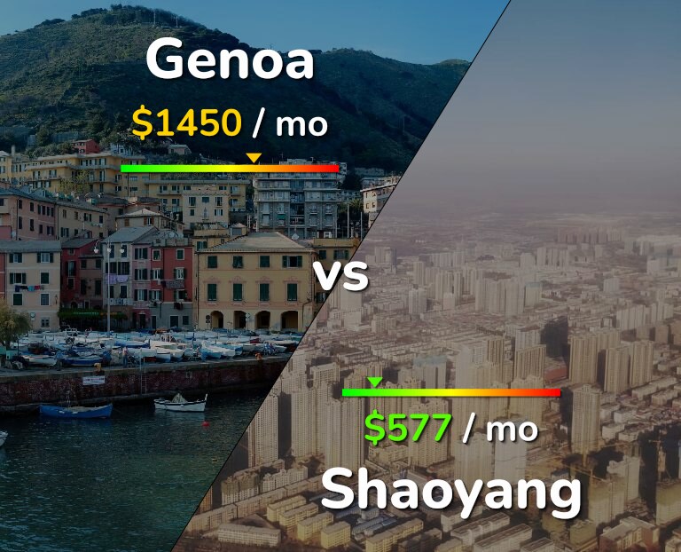 Cost of living in Genoa vs Shaoyang infographic