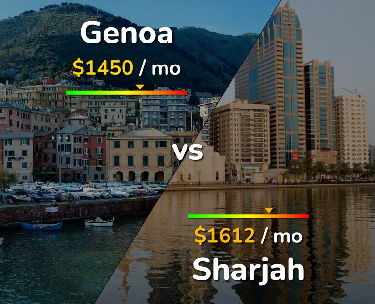 Cost of living in Genoa vs Sharjah infographic