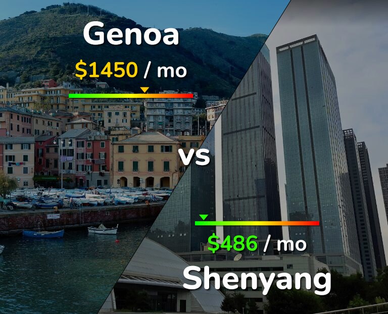 Cost of living in Genoa vs Shenyang infographic