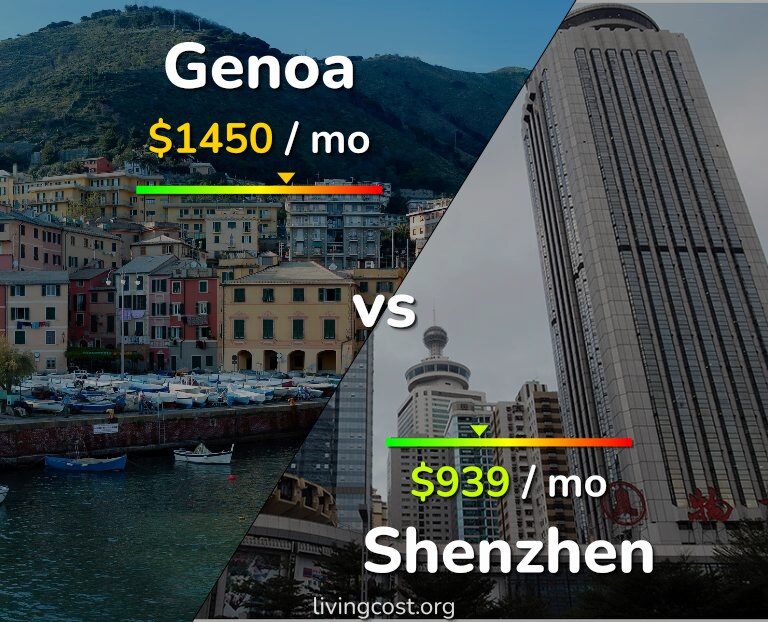 Cost of living in Genoa vs Shenzhen infographic