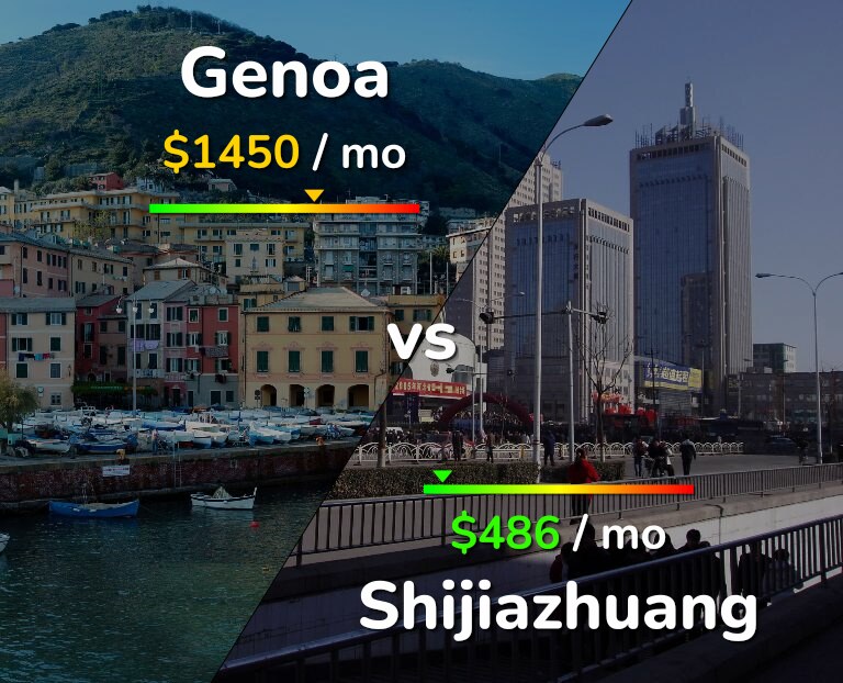 Cost of living in Genoa vs Shijiazhuang infographic