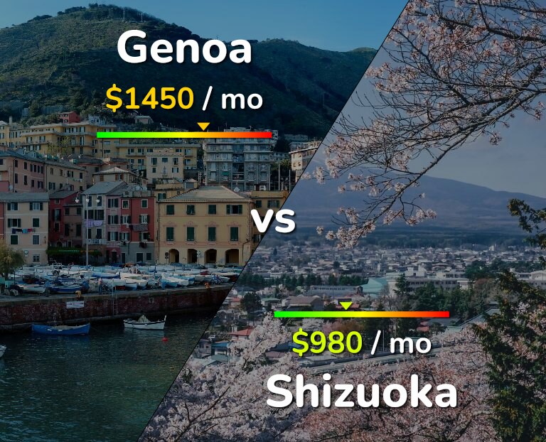 Cost of living in Genoa vs Shizuoka infographic