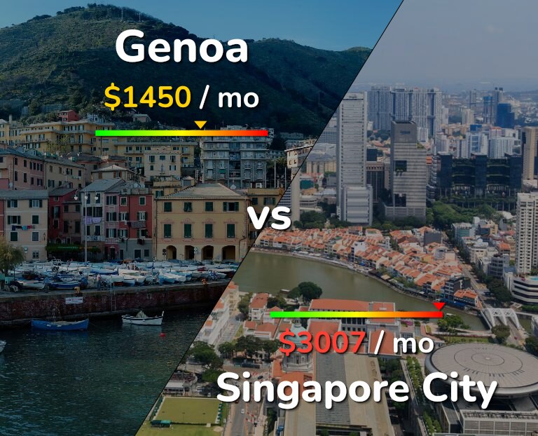 Cost of living in Genoa vs Singapore City infographic
