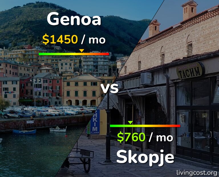 Cost of living in Genoa vs Skopje infographic