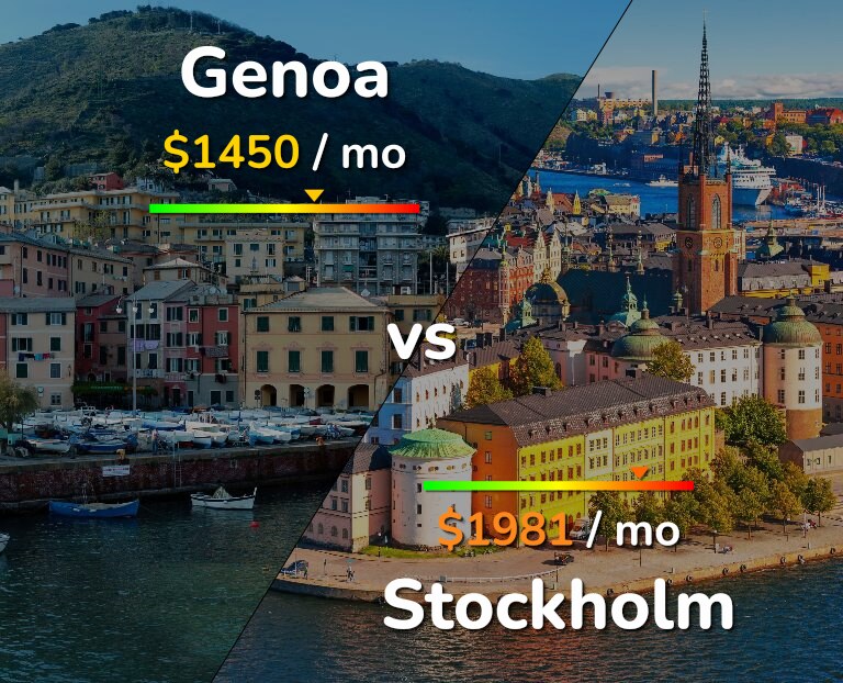 Cost of living in Genoa vs Stockholm infographic