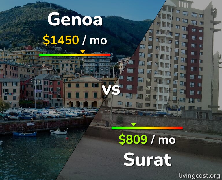 Cost of living in Genoa vs Surat infographic
