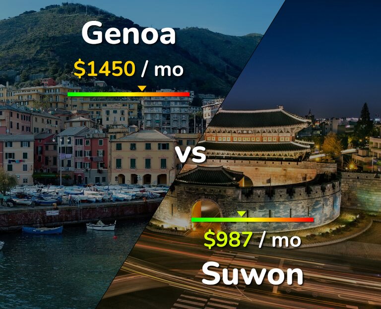 Cost of living in Genoa vs Suwon infographic