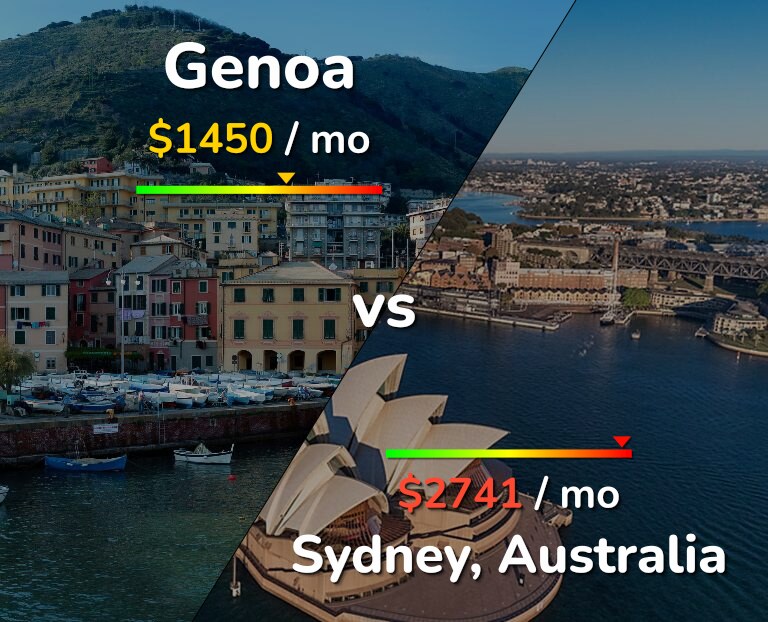 Cost of living in Genoa vs Sydney infographic