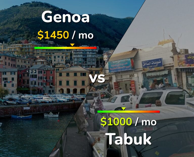 Cost of living in Genoa vs Tabuk infographic