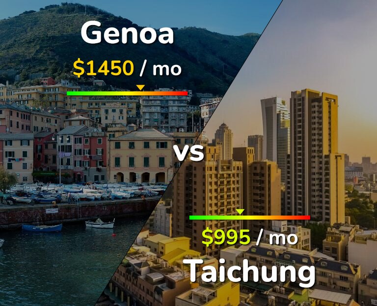 Cost of living in Genoa vs Taichung infographic