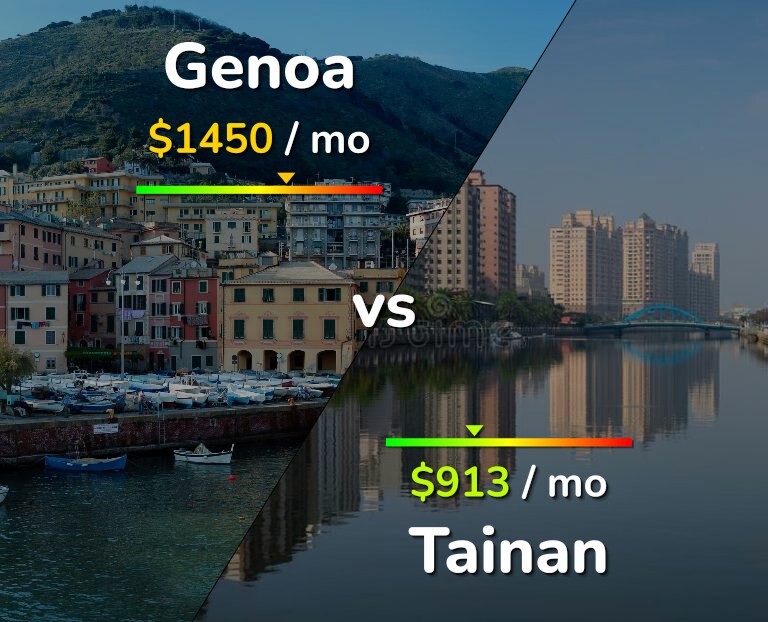 Cost of living in Genoa vs Tainan infographic