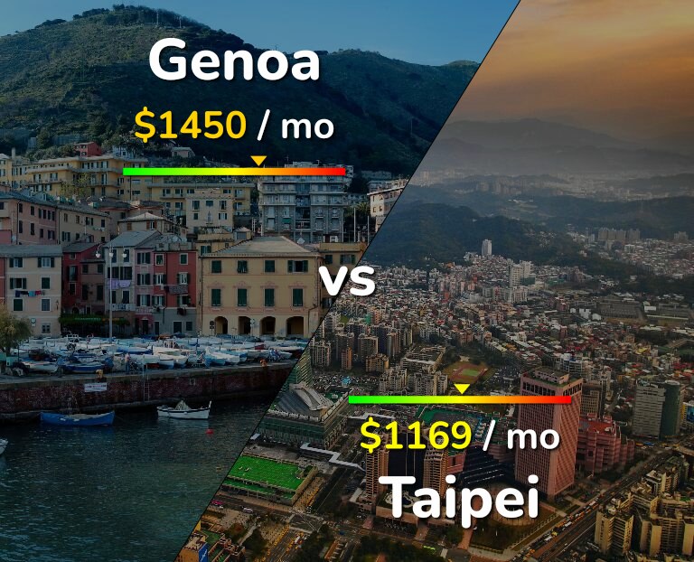 Cost of living in Genoa vs Taipei infographic
