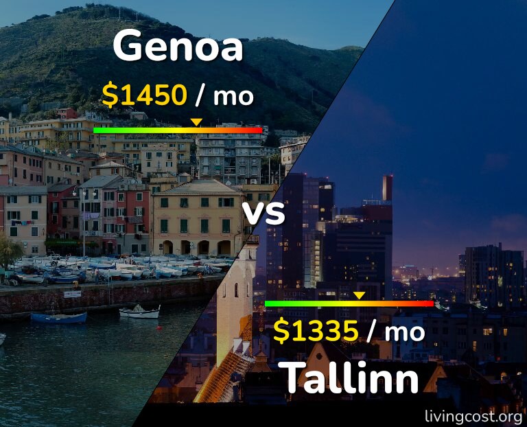 Cost of living in Genoa vs Tallinn infographic