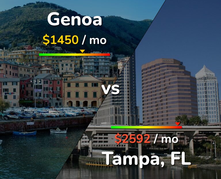 Cost of living in Genoa vs Tampa infographic