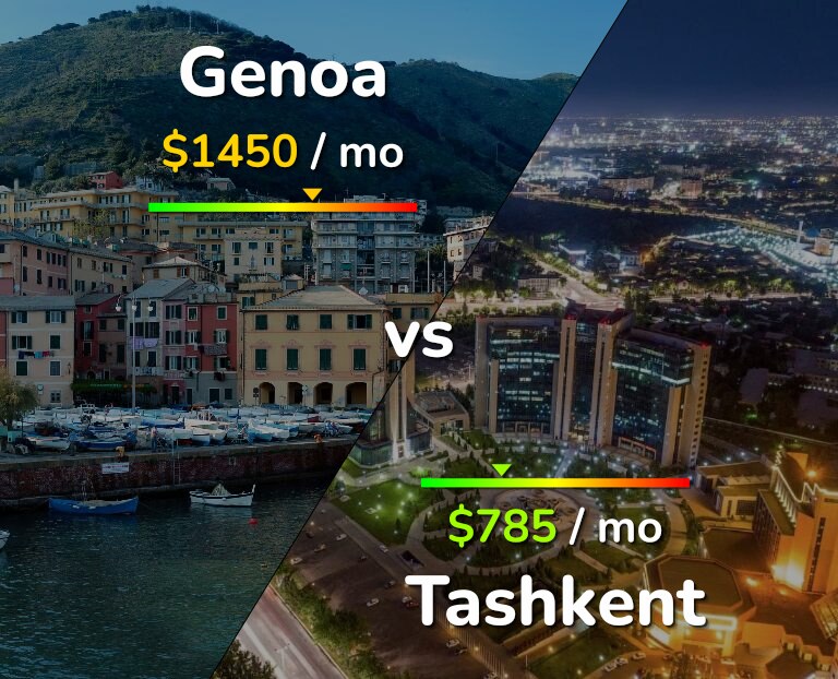 Cost of living in Genoa vs Tashkent infographic