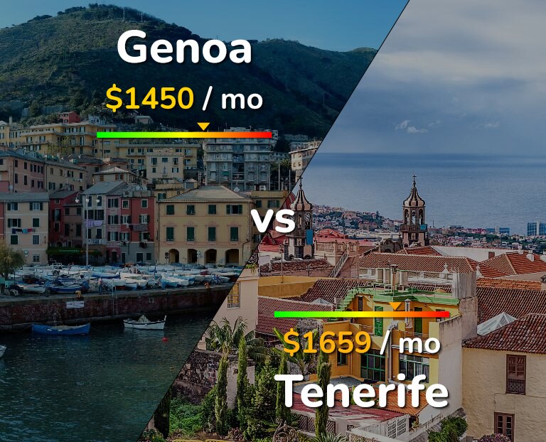 Cost of living in Genoa vs Tenerife infographic