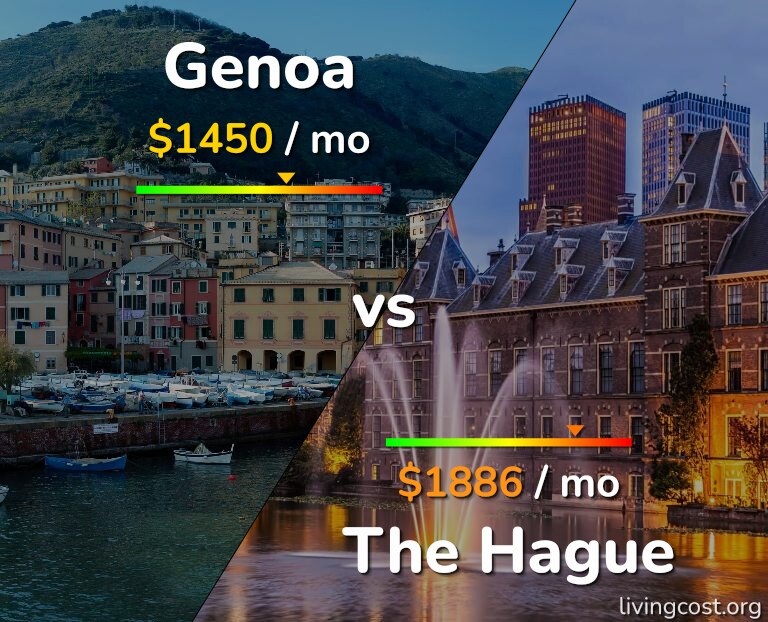 Cost of living in Genoa vs The Hague infographic