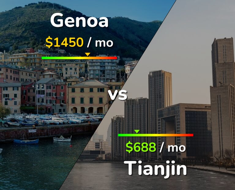 Cost of living in Genoa vs Tianjin infographic