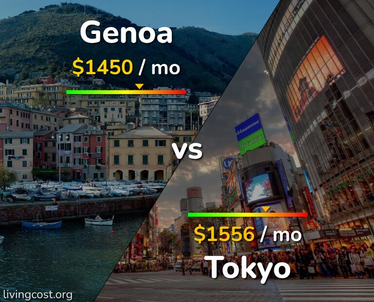 Cost of living in Genoa vs Tokyo infographic