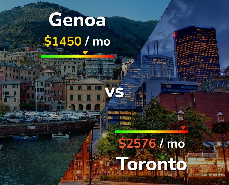Cost of living in Genoa vs Toronto infographic