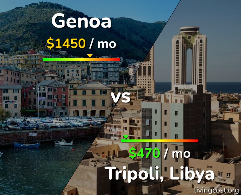 Cost of living in Genoa vs Tripoli infographic