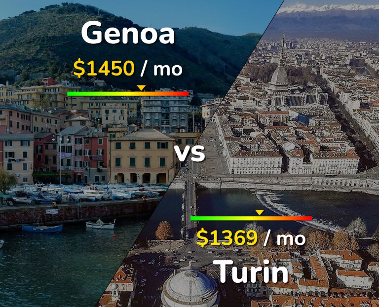Cost of living in Genoa vs Turin infographic