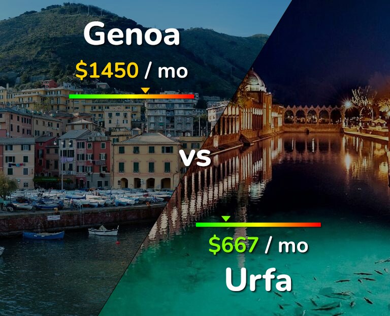 Cost of living in Genoa vs Urfa infographic