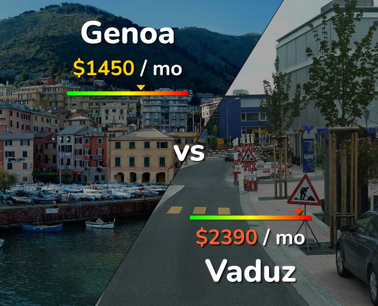 Cost of living in Genoa vs Vaduz infographic