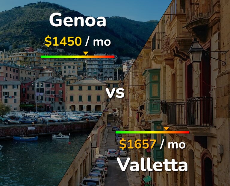 Cost of living in Genoa vs Valletta infographic