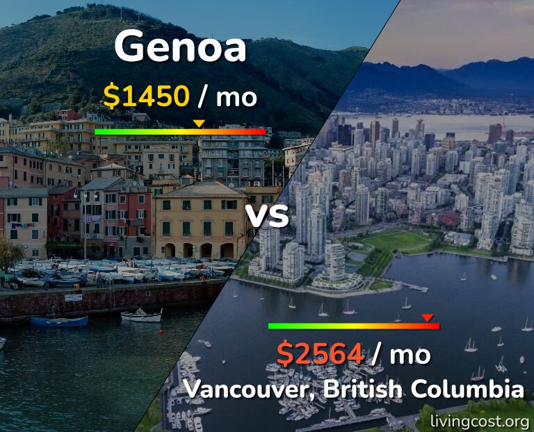 Cost of living in Genoa vs Vancouver infographic