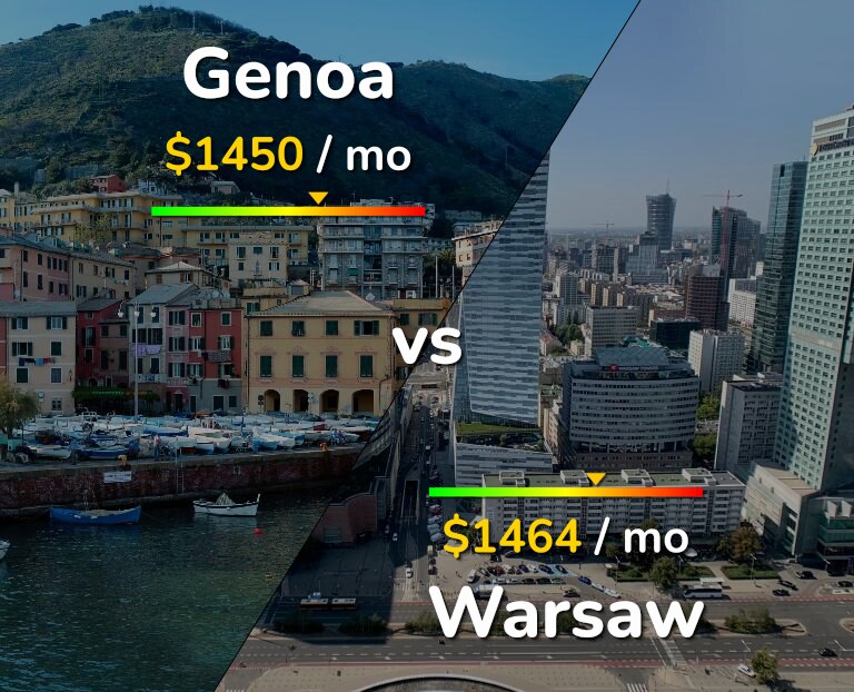 Cost of living in Genoa vs Warsaw infographic