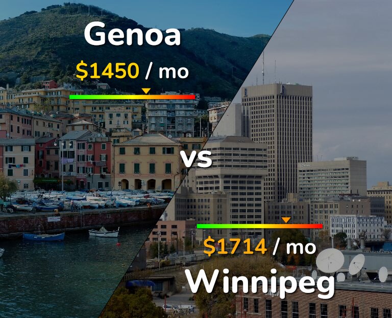 Cost of living in Genoa vs Winnipeg infographic