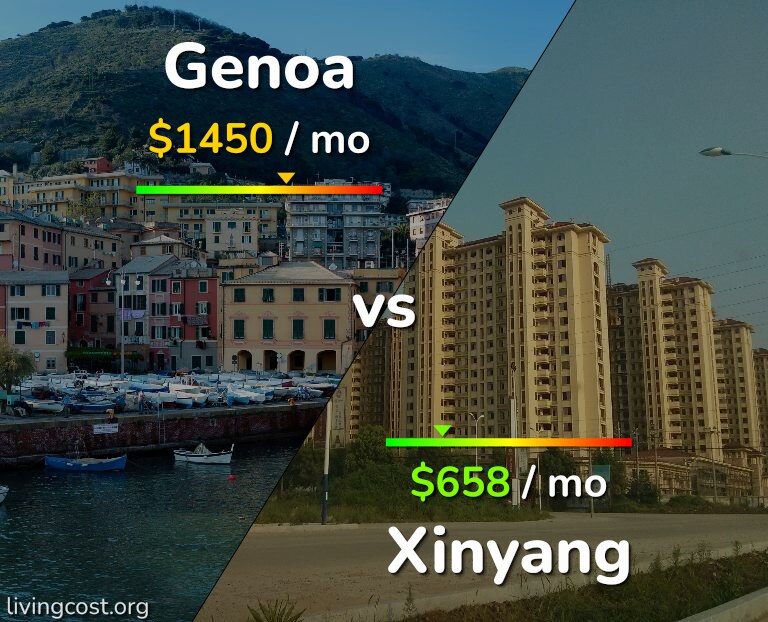 Cost of living in Genoa vs Xinyang infographic