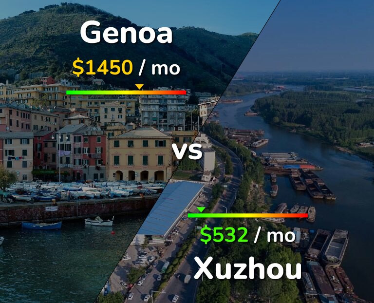 Cost of living in Genoa vs Xuzhou infographic