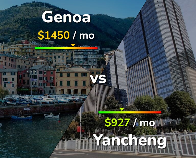 Cost of living in Genoa vs Yancheng infographic