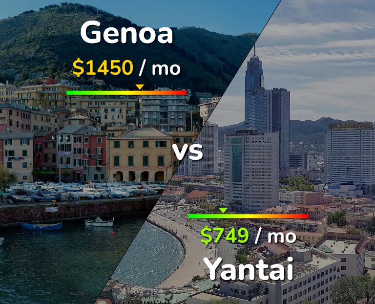 Cost of living in Genoa vs Yantai infographic